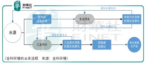 理想豐滿現(xiàn)實骨感 金科環(huán)境資產(chǎn)出讓模式的技術轉讓復制困境